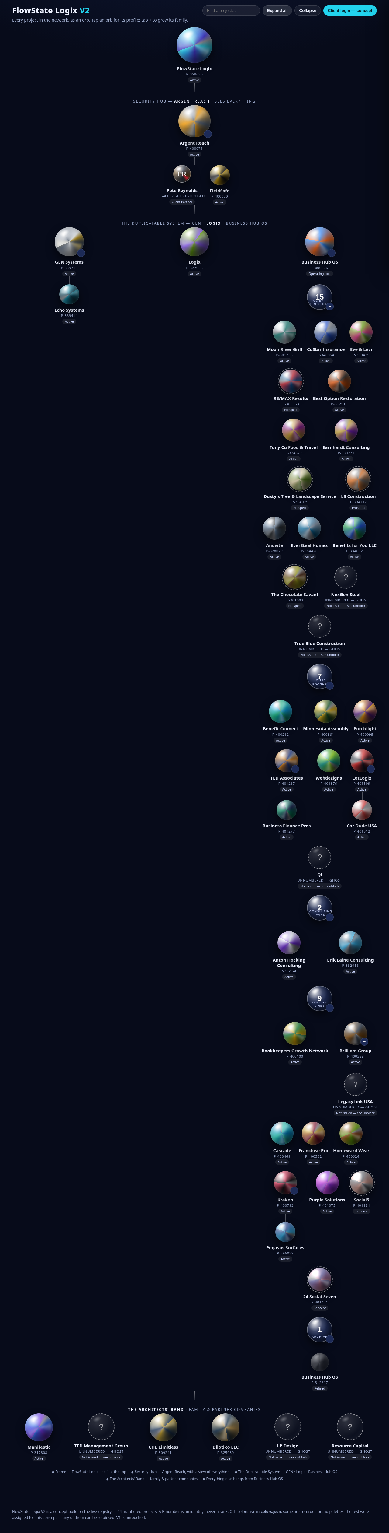 The FlowState map with every family opened