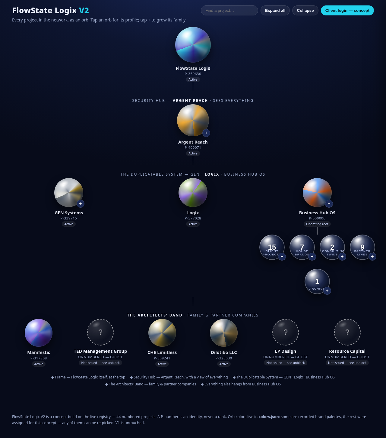 The full FlowState map: FlowState Logix at the top, Argent Reach as Security Hub, GEN, Logix and Business Hub OS as the Duplicatable System, the BHOS family groups, and the Architects' Band