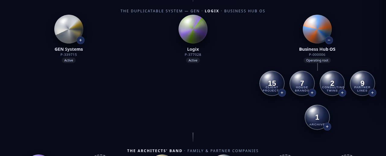 GEN Systems, Logix centered, and Business Hub OS with its family domes